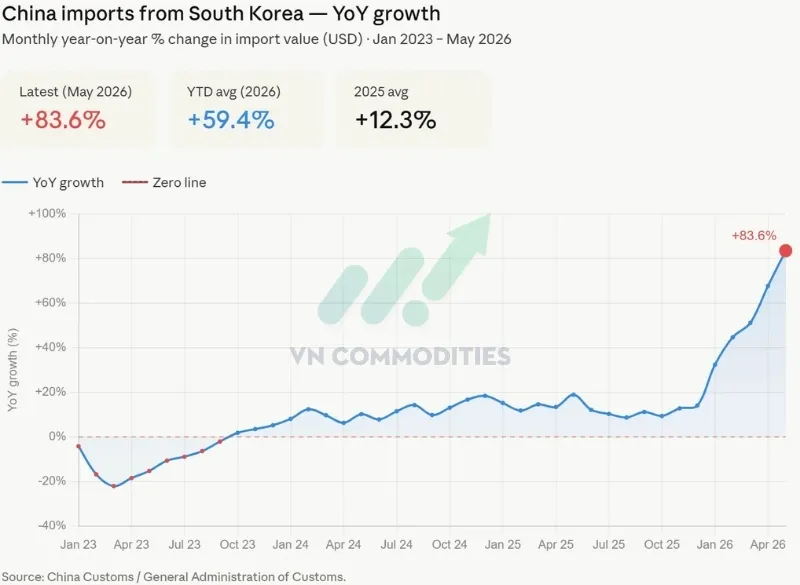 Nhập khẩu từ H&agrave;n Quốc tăng 83,6% YoY.